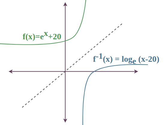 Graphs of Inverse Functions Problem-3