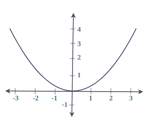 Example of graph for bijection.