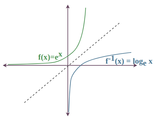 Graphs of Inverse Functions