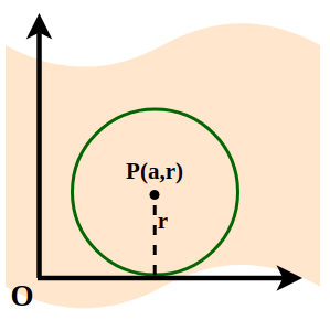 Circle touching x-axis