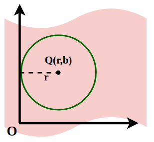 Circle touching y-axis