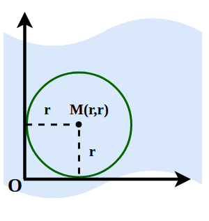 Circle touching both axis