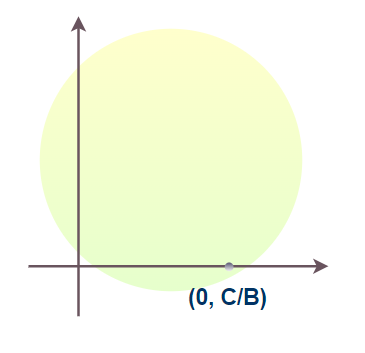 Graphical Representation of a Linear Equation