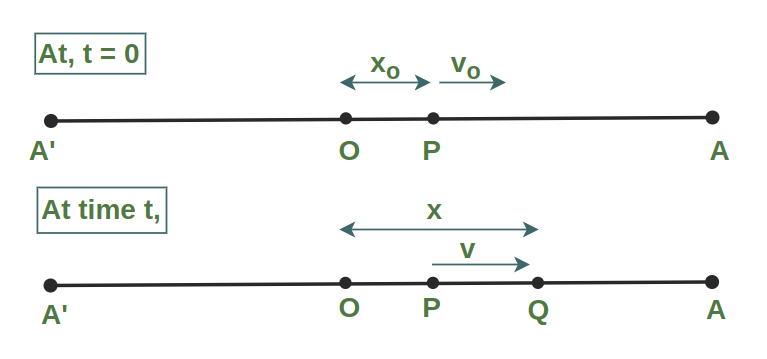 Equations for Simple Harmonic Motion