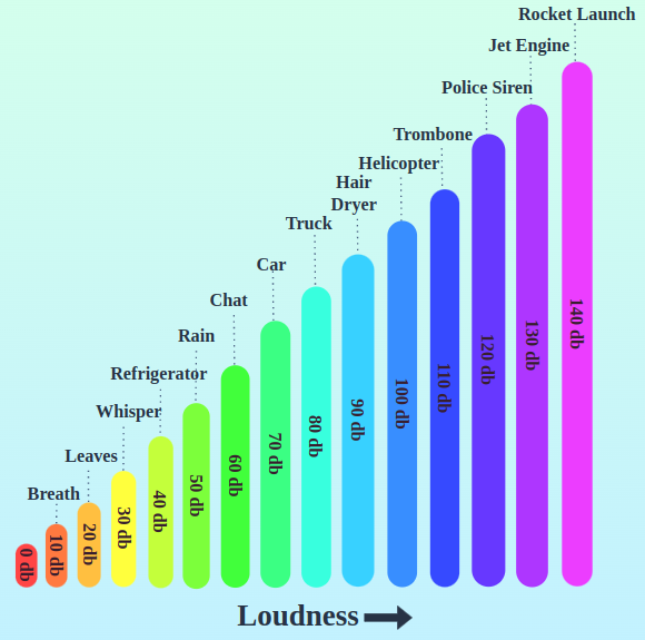 Chart of Loudness