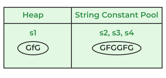 interning of string in Java