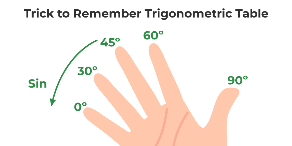 How To Memorize Trigonometric Table