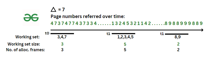 Example of a working set model sampling at 3 time instances with delta = 7