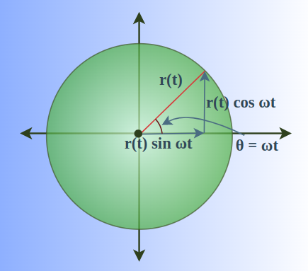 Equation for Uniform Circular Motion