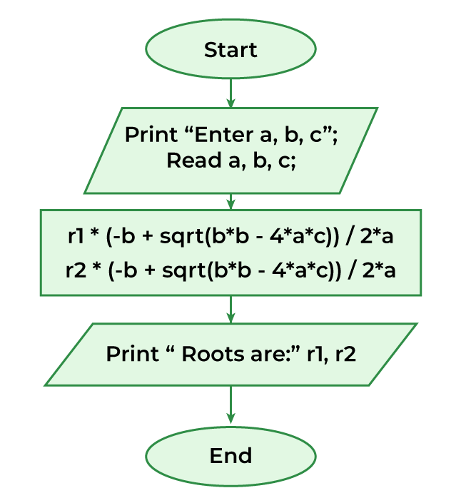 Roots of Quadratic Equation Flowchart