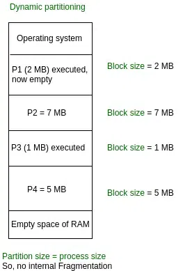 No Internal Fragmentation