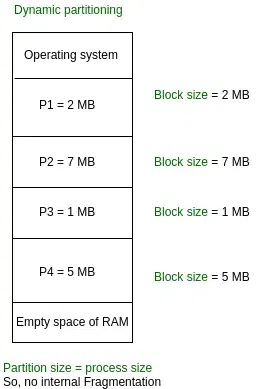 Dynamic Partitioning