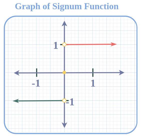 Signum Function Graph