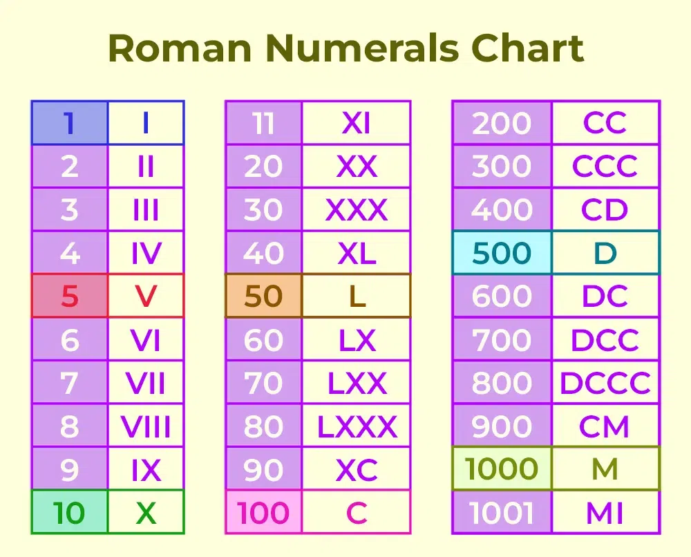 Roman Numerals Chart