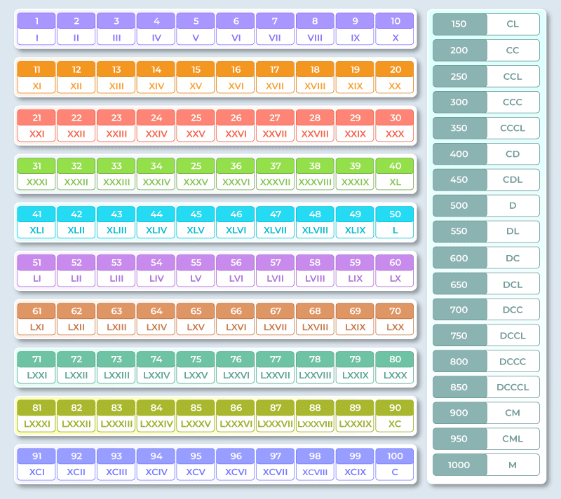 Roman Numerals Chart 1 to 100