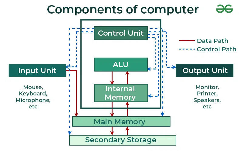 Components of a Computer