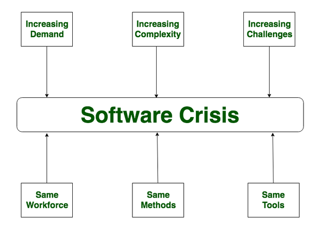 Software Crisis