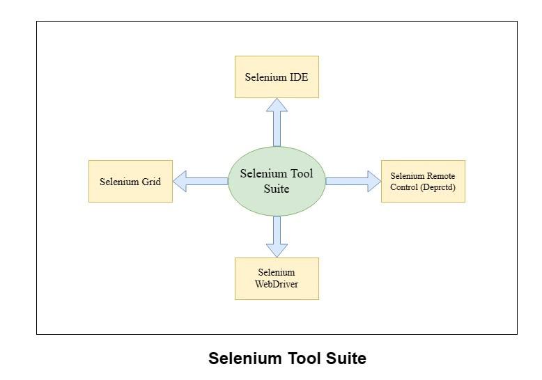 Selenium Tool suite