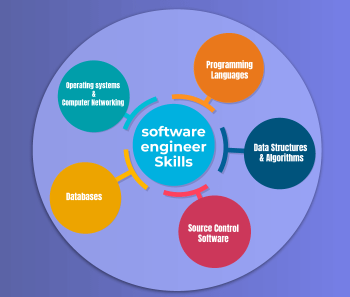 Skills Required to Become a Software Engineer