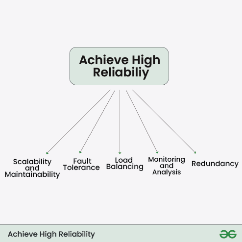 achieving-high-reliability
