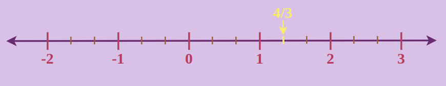  Rational Numbers - Represent 4/3 on Real Line