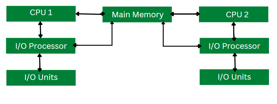Working of Multiprocessing Operating System
