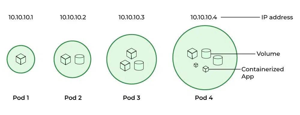 Kubernetes-pods-architecture-for-Kubernetes-pod