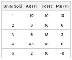 Relationship between AR and MR (When Price falls with a rise in Output)