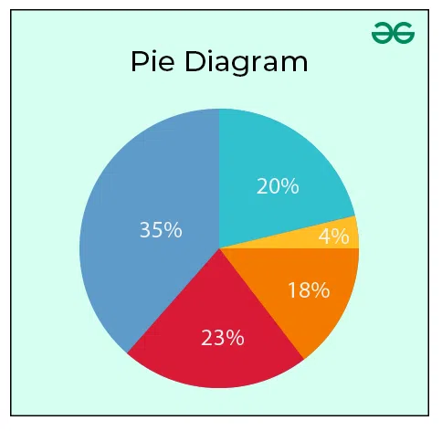 Pie Chart