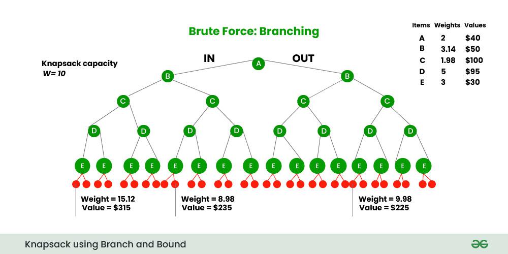 Knapsack-using-Branch-and-Bound