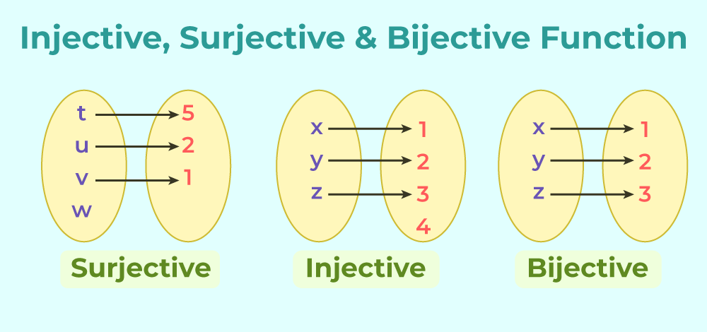 Injective, Surjective and Bijective Function