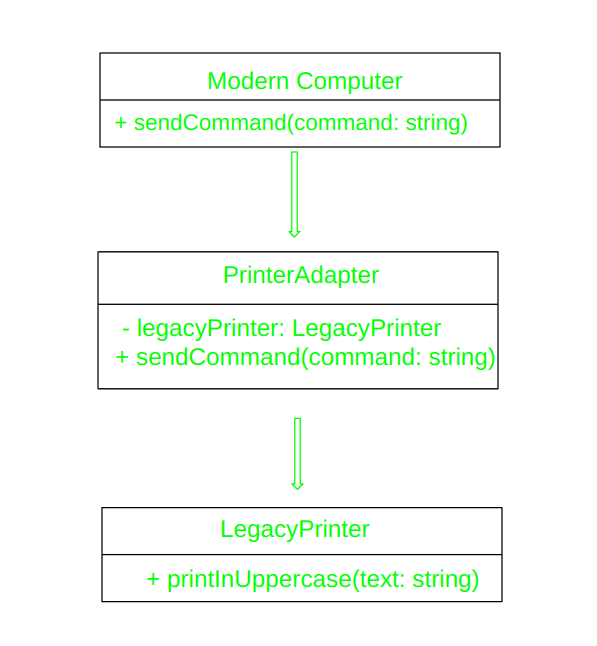 UML