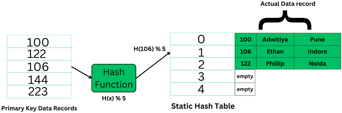 static-hash