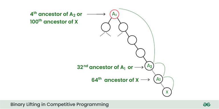 Binary-Lifting-in-Competitive-Programming