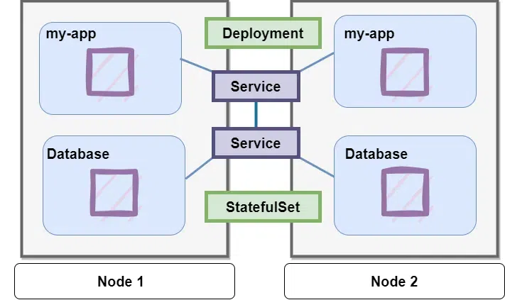 role-of-statefulset