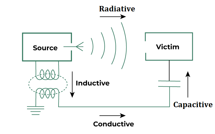 Electromagnetic-Interference