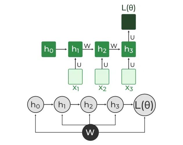 Backpropagation-Through-Time-(BPTT)