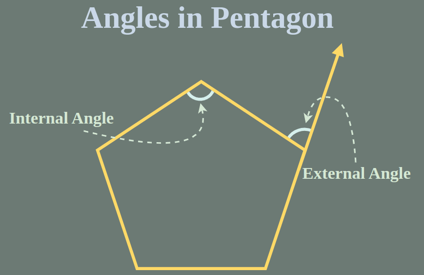 Angle in Pentagon