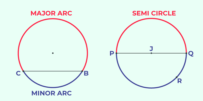 Major and Minor Arc with Semi Circle