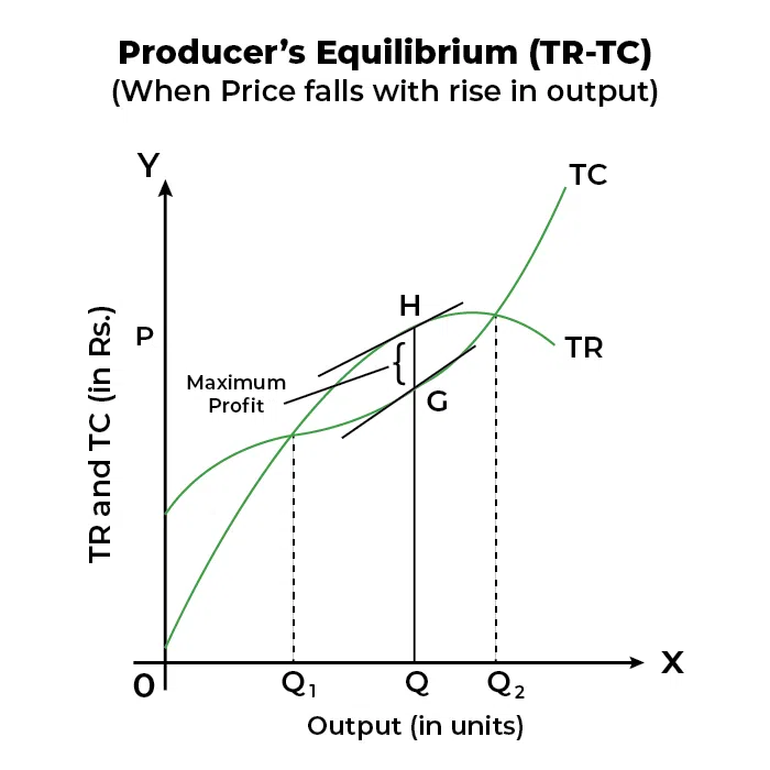prod-equilibrium-pric-fall-tr-tc-(1)