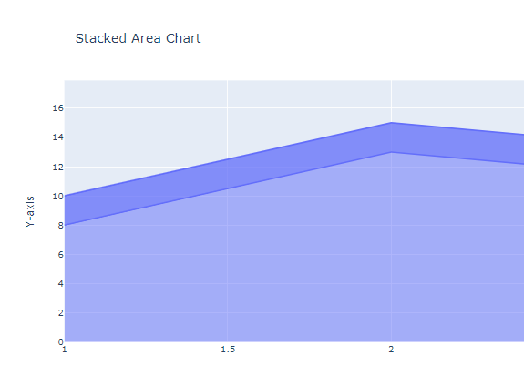 Stacked Area Chart