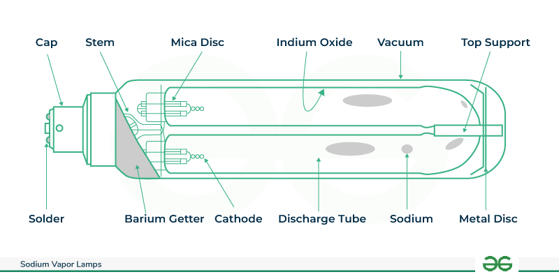 Components-of-Sodium-Vapor-Lamp