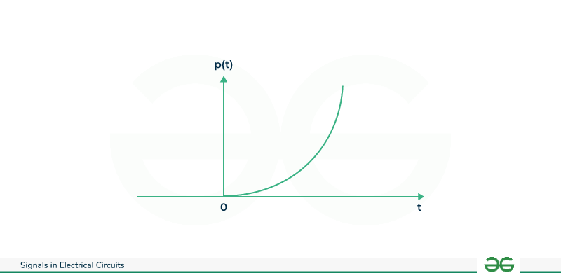 Unit-parabolic-signal