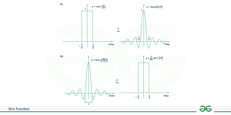 Fourier-Analysis-of-Sinc-Function