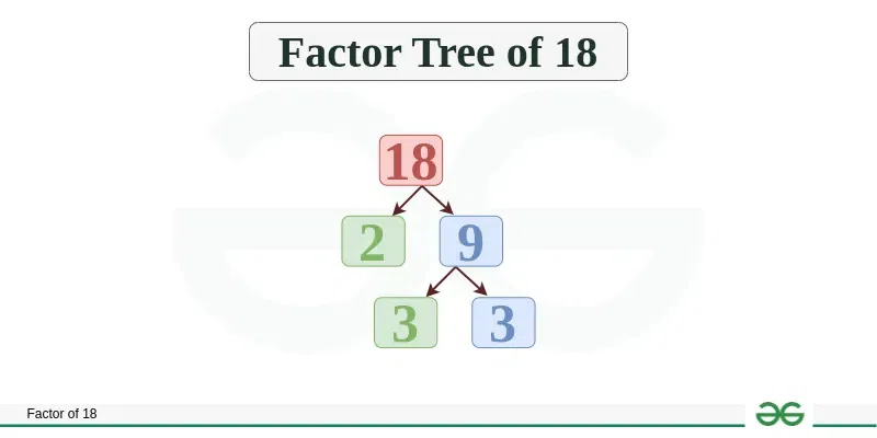 Factor Tree of 18