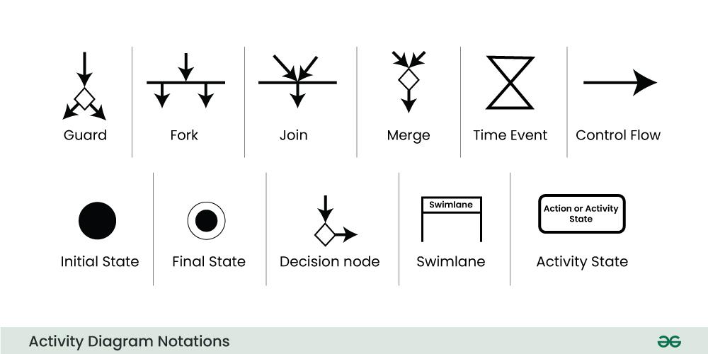 Activity-Diagram-Notations