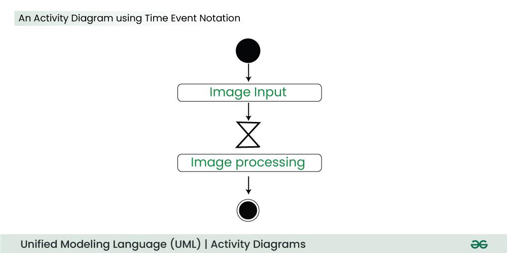 An-Activity-Diagram-using-Time-Event-Notation