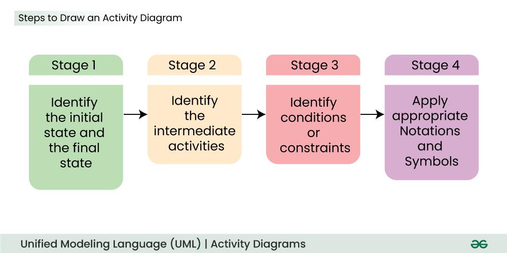 Steps-to-Draw-an-Activity-Diagram