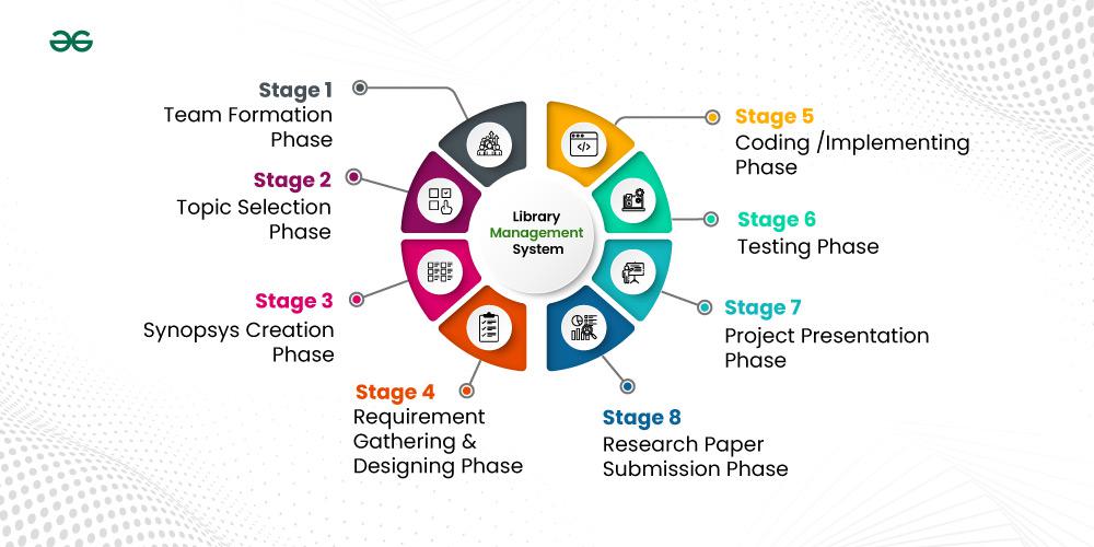 Library Management System | Software Development Project