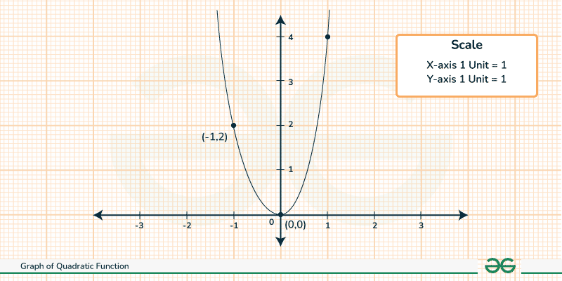 Graph of Quadratic Function Example 1